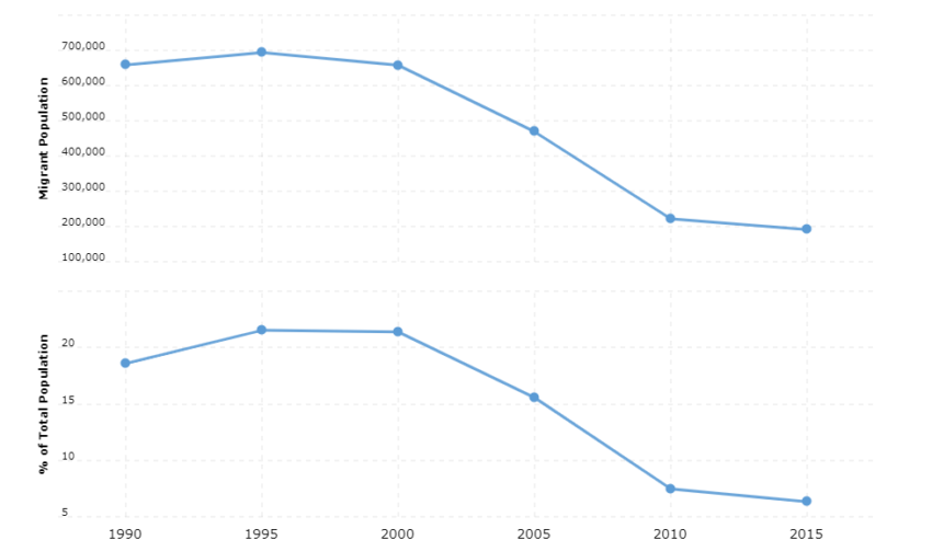 Armenia Immigration Statistics