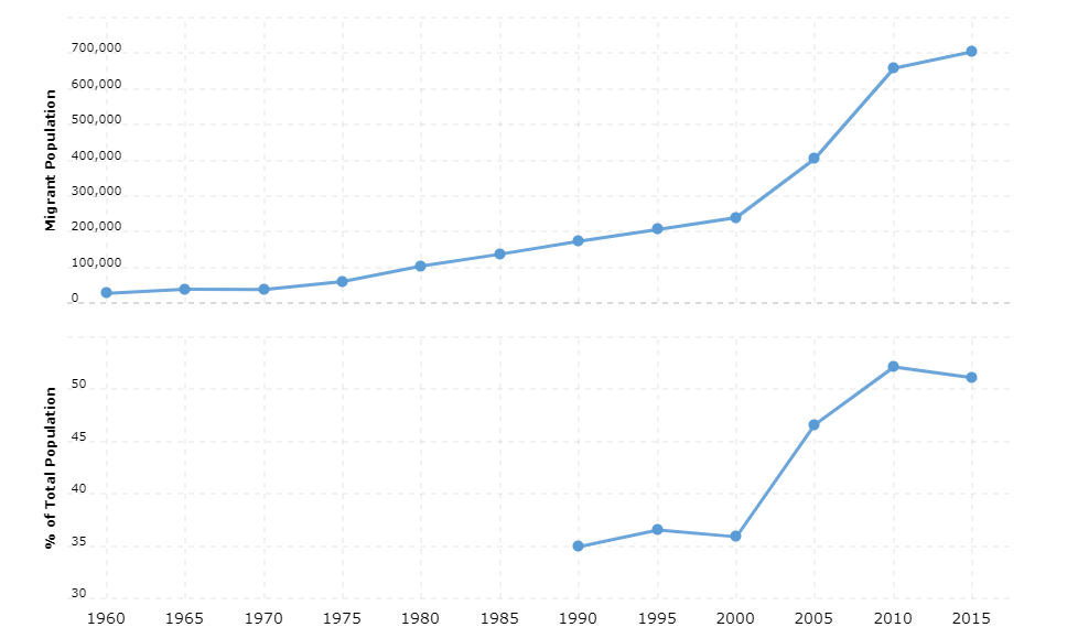 Bahrain Immigration Statistics
