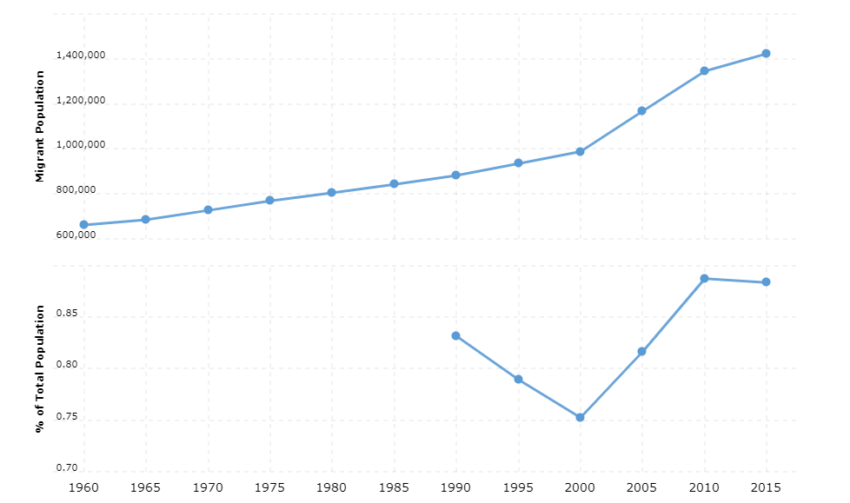 Bangladesh Immigration Statistics