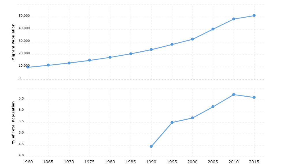 Bhutan Immigration Statistics