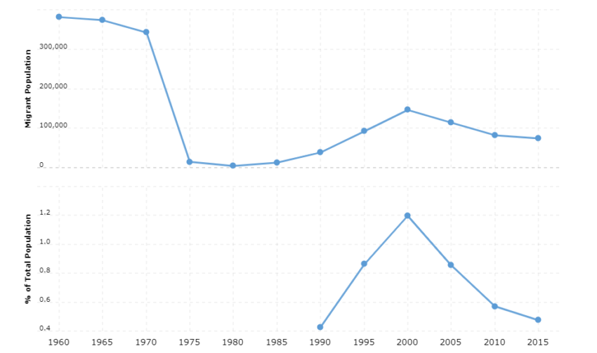 Cambodia Immigration Statistics