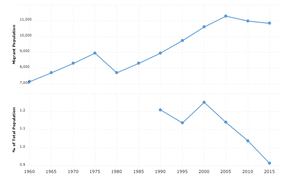 East Timor Immigration Statistics