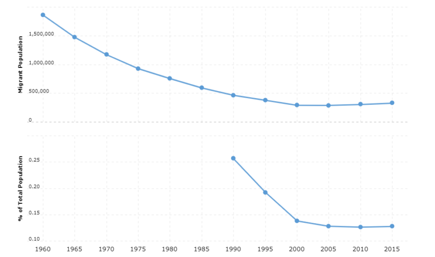 Indonesia Immigration Statistics