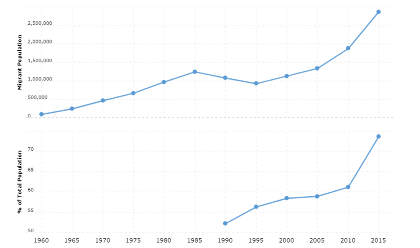 Kuwait Immigration Statistics