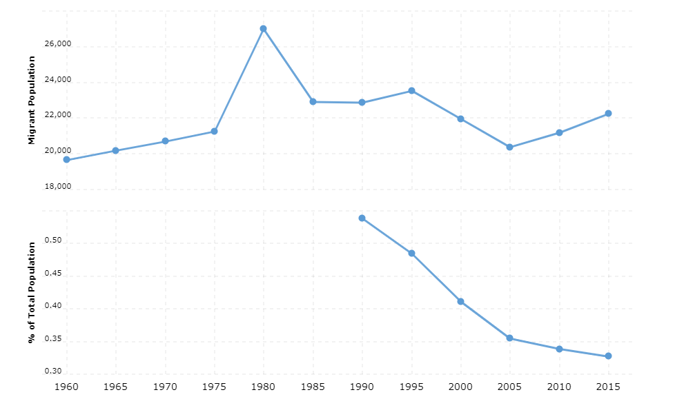 Laos Immigration Statistics