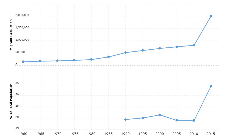 Lebanon Immigration Statistics