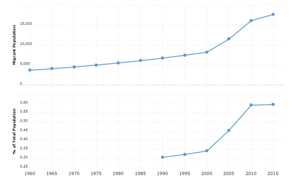 Mongolia Immigration Statistics