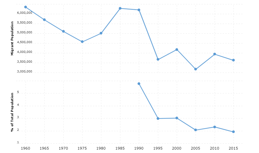 Pakistan Immigration Statistics