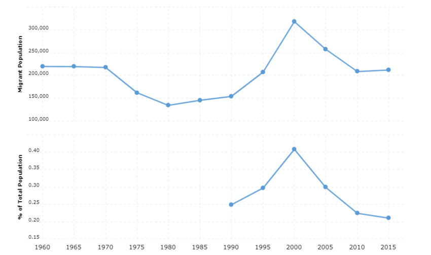 Philippines Immigration Statistics